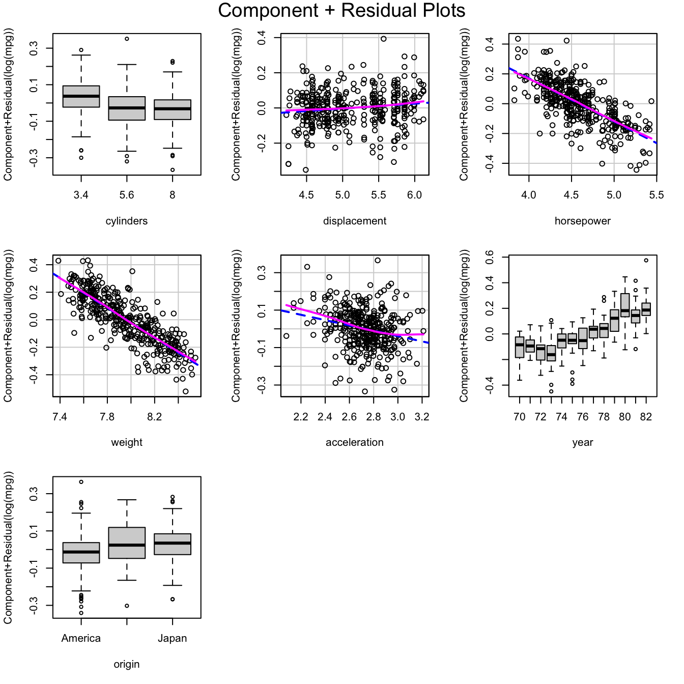 Component+residual plots for the model fit to the transformed `Auto` data