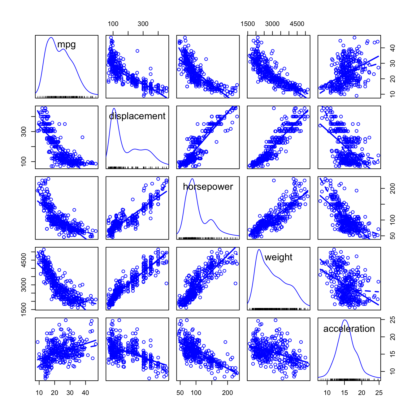 Scatterplot matrix for the numeric variables in the `Auto` data