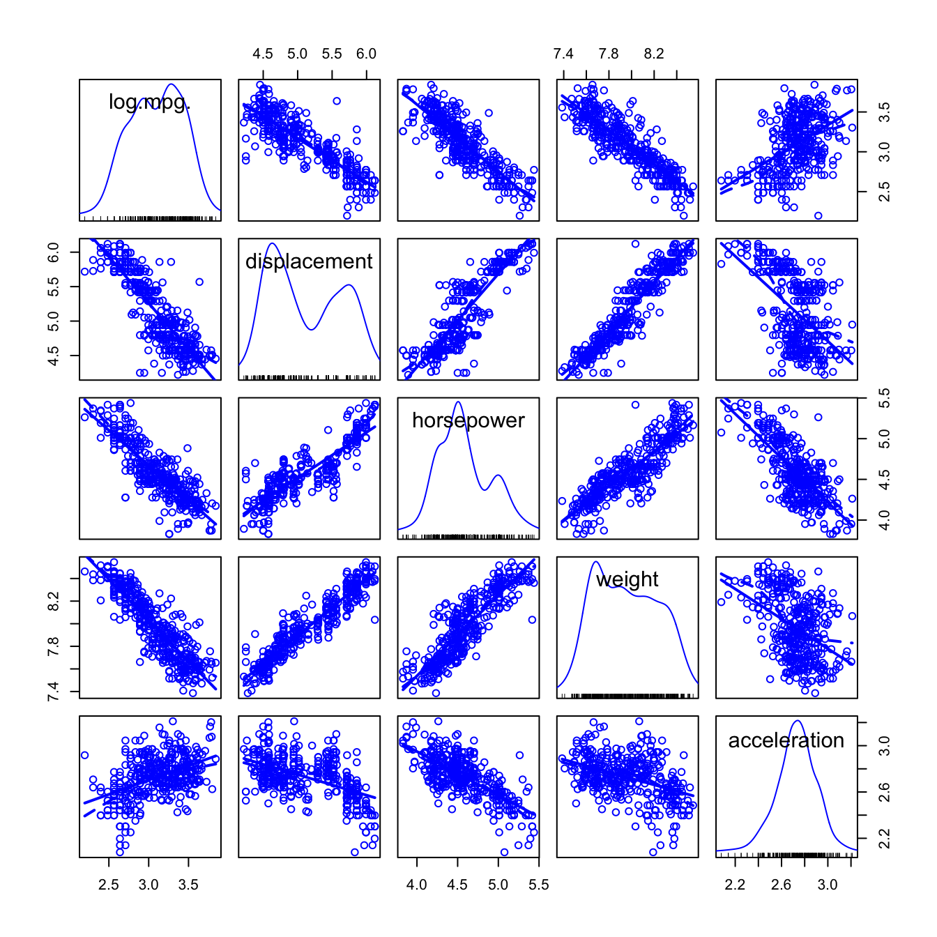 Scatterplot matrix for the transformed numeric variables in the `Auto` data