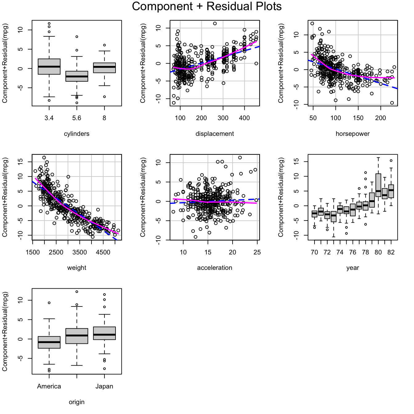 Component+residual plots for the working model fit to the `Auto` data