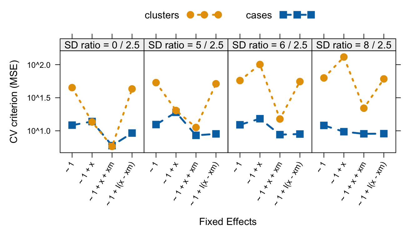 10-fold cluster- and case-based cross-validation comparing mixed models with random intercepts and various fixed effects.