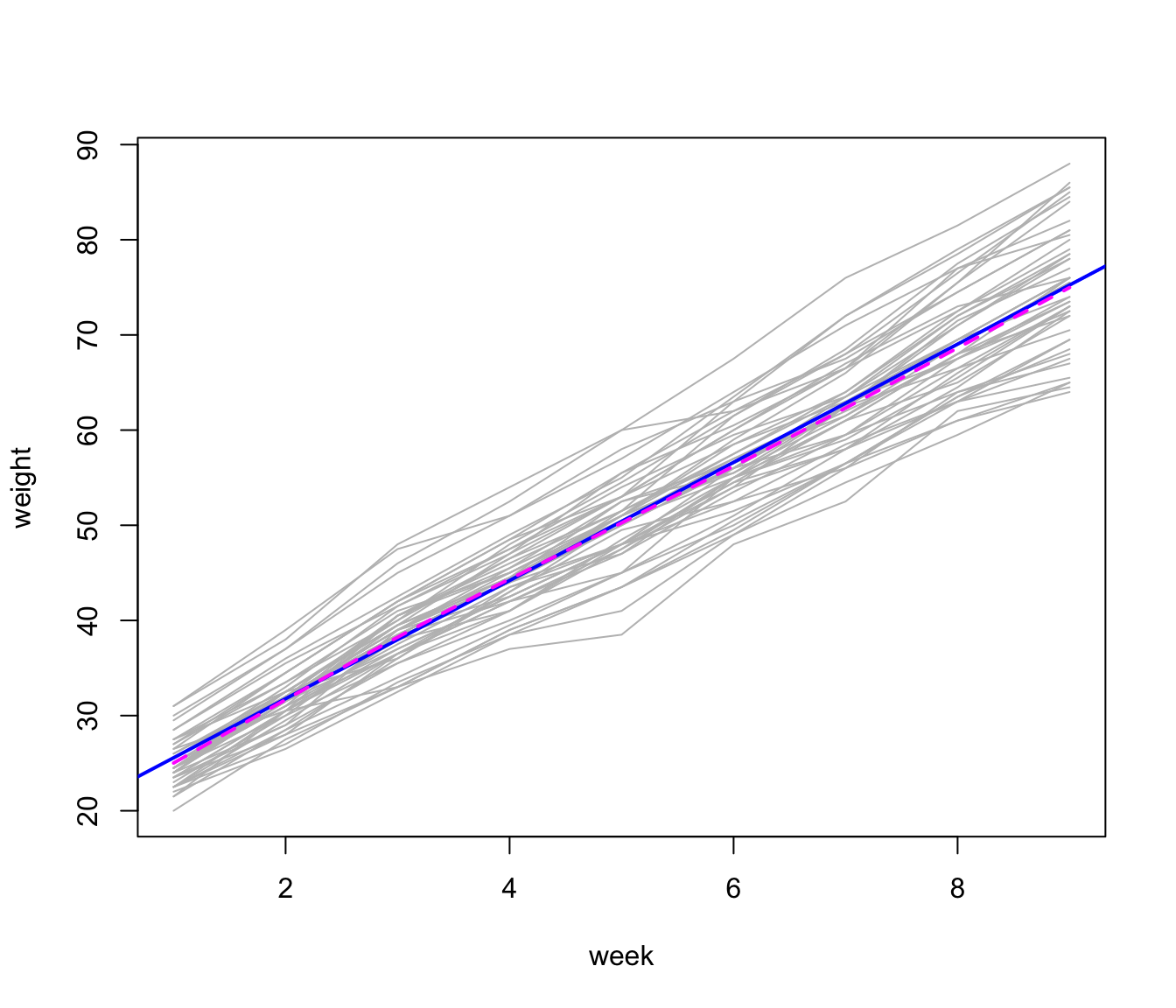 Growth trajectories for 48 pigs, with overall least-squares line (sold blue) and loess line (broken magenta).