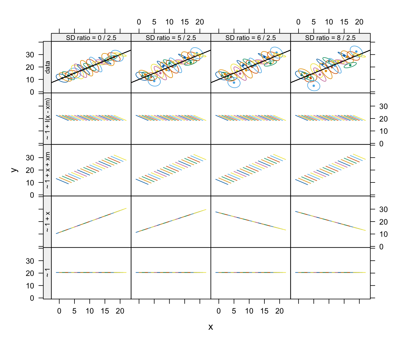 Fixed-effect predictions using each model applied to data sets with varying between- and within-patient variance ratios.  The top row shows summaries of the within-patient data using estimated 50% concentration ellipses for each patient.