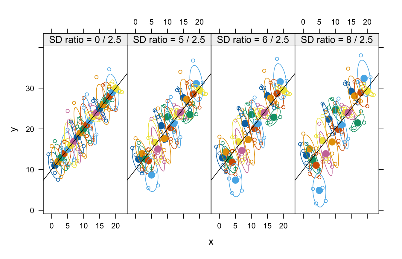 Data sets showing identical within-patient configurations with increasing between-patient variance. The labels above each panel show the between-patient SD/within-patient SD. The ellipses are estimated 50% concentration ellipses for each patient. The population between-patient regression line, $E(y) = 10 + x$, is shown in each panel.