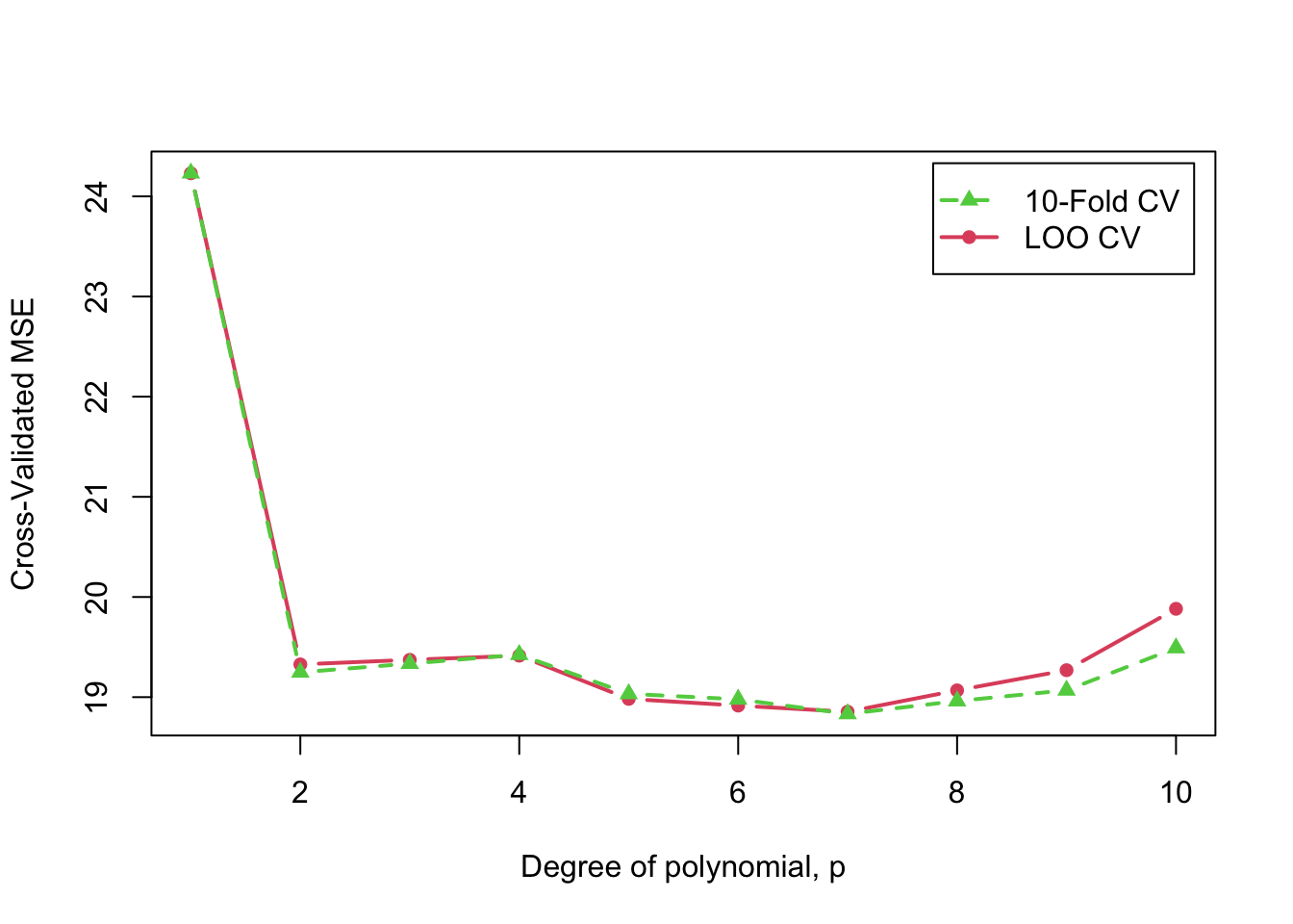 Cross-validated 10-fold and LOO MSE as a function of polynomial degree, $p$ (repeated)