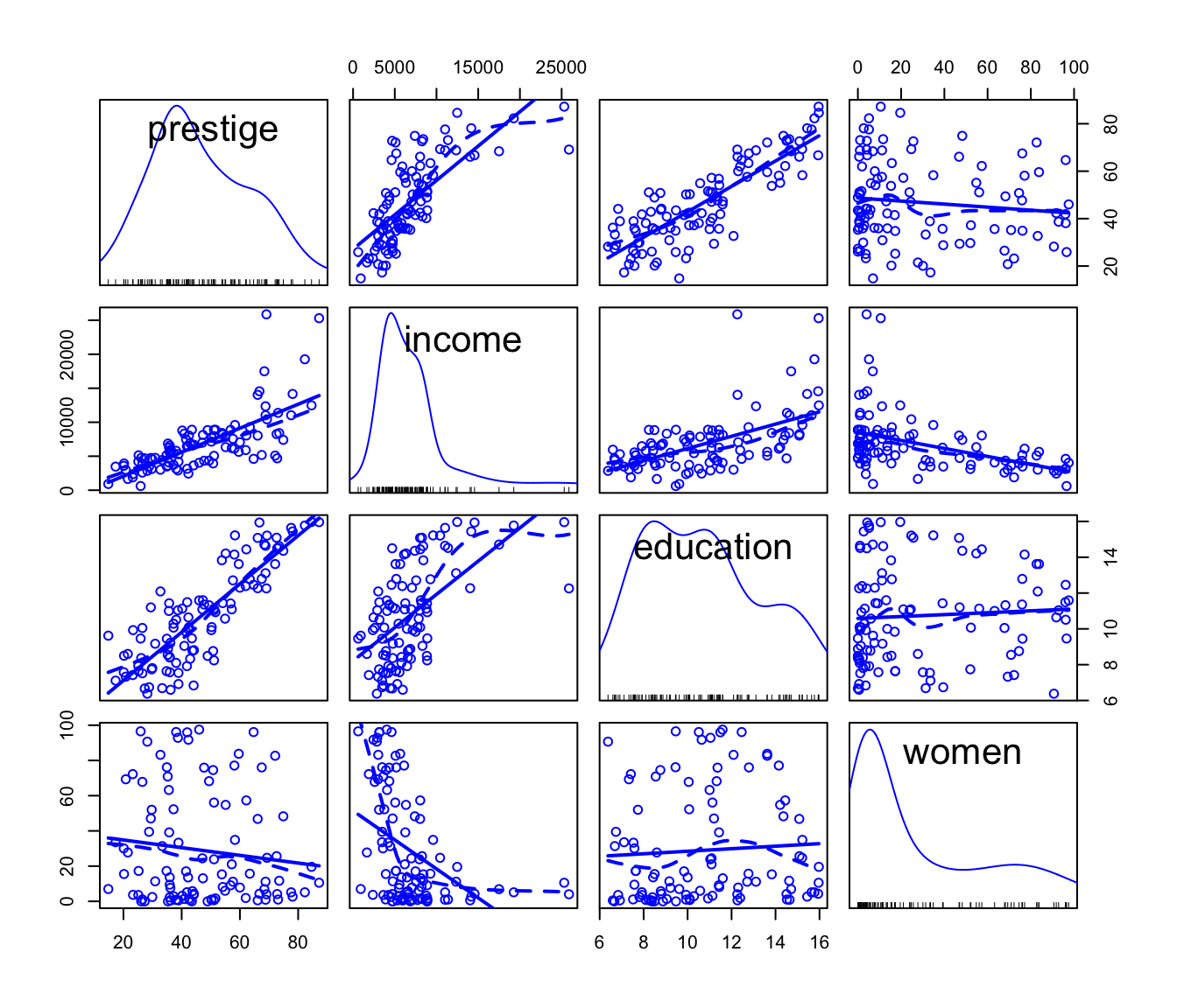 Scatterplot matrix for the `Prestige` data.