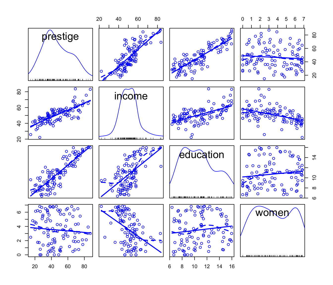 Scatterplot matrix for the `Prestige` data with the predictors transformed.