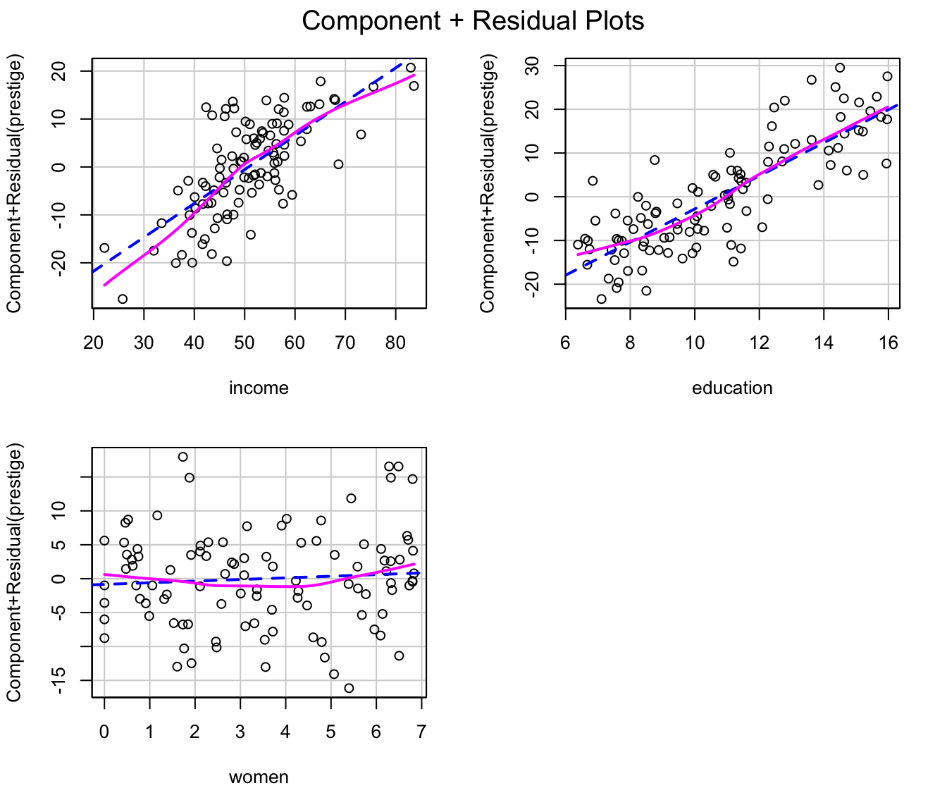 Component+residual plots for the `Prestige` regression with transformed predictors.