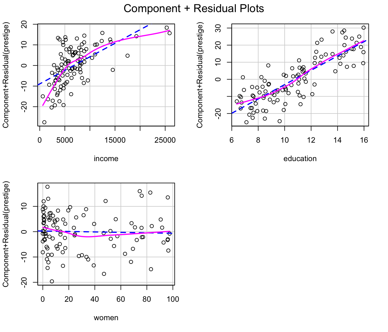 Component+residual plots for the `Prestige` regression with the original predictors.