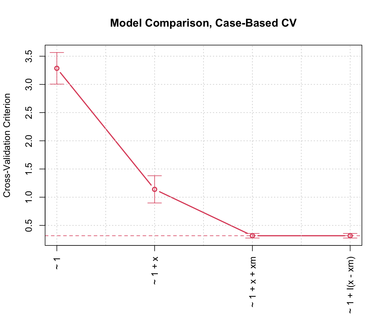 10-fold case-based cross-validation comparing random intercept models with varying fixed effects.