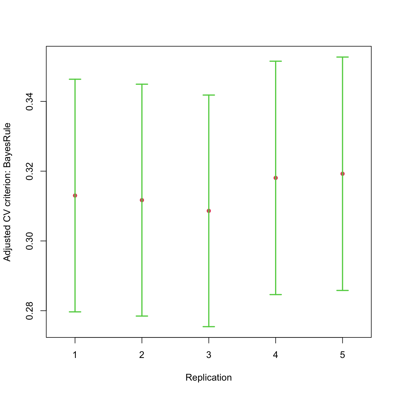 Replicated cross-validated 10-fold CV for the logistic regression fit to the `Mroz` data.