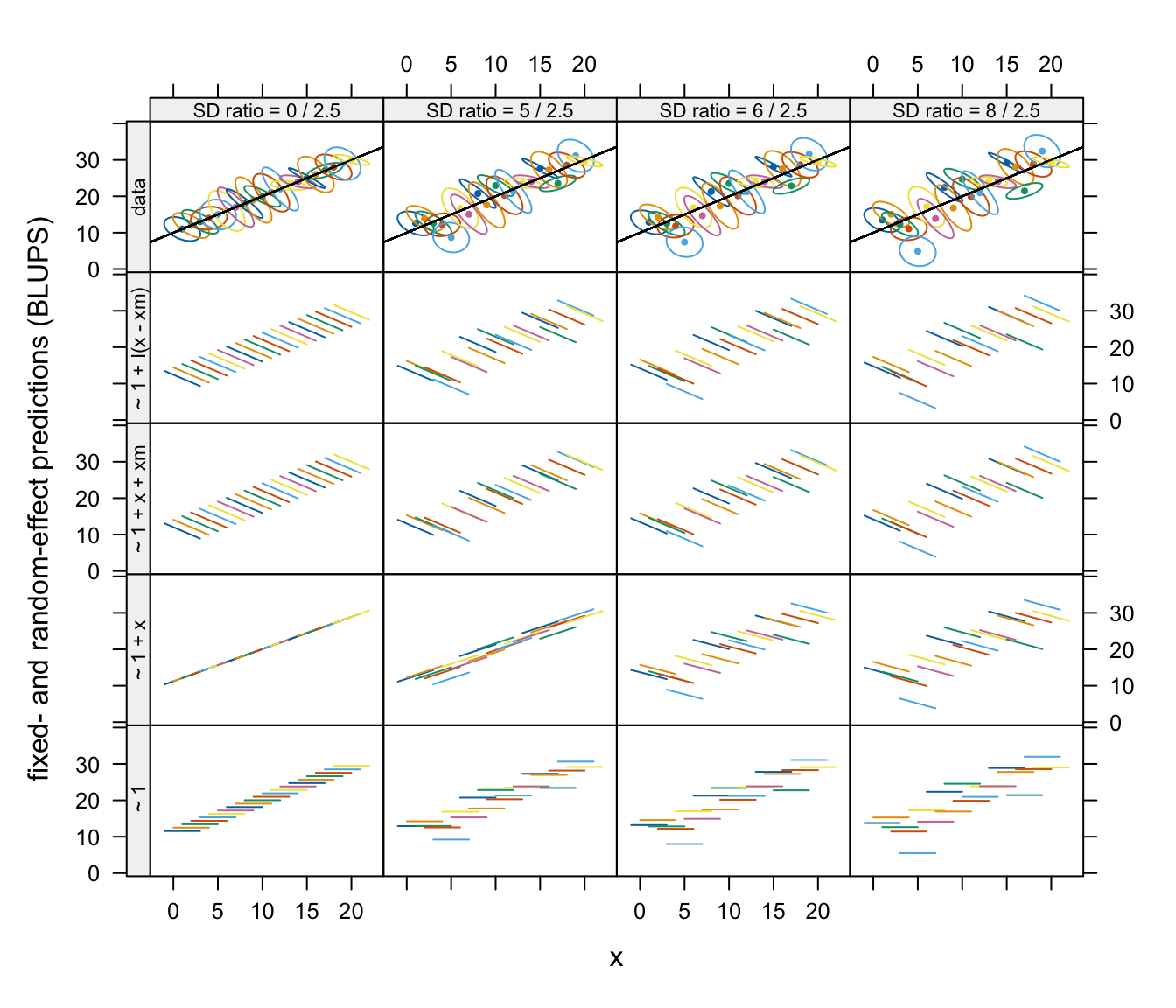 Fixed- and random-effect predictions (BLUPs) using each model applied to data sets with varying between- and within-patient variance ratios. The top row shows summaries of the within-patient data using estimated 50% concentration ellipses for each patient.